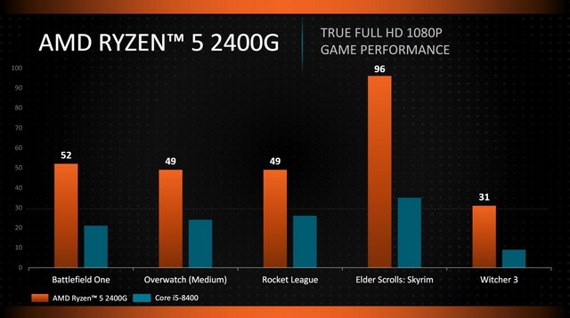 Ryzen 5 2400G, aneb Raven Ridge v herních testech proti Core i5-8400