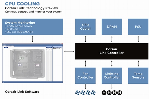 Corsair Link jako technologie pro měření a ovládání PC