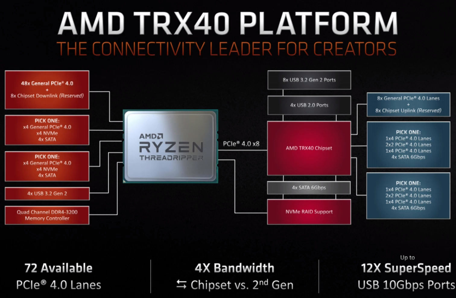 AMD představilo Ryzen 9 3950X a Threadripper 3960X i 3970X