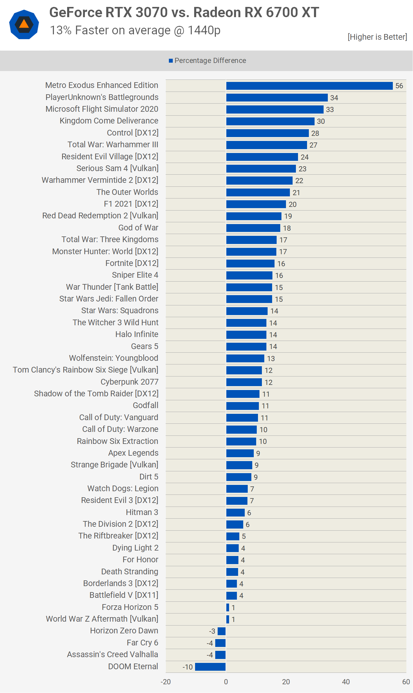 RTX 3070 vs. RX 6700 XT: test v 50 hrách ukáže kdo s koho