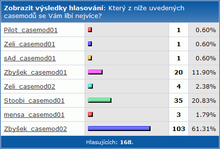 Soutěž o nejlepší casemod: vyhlášení