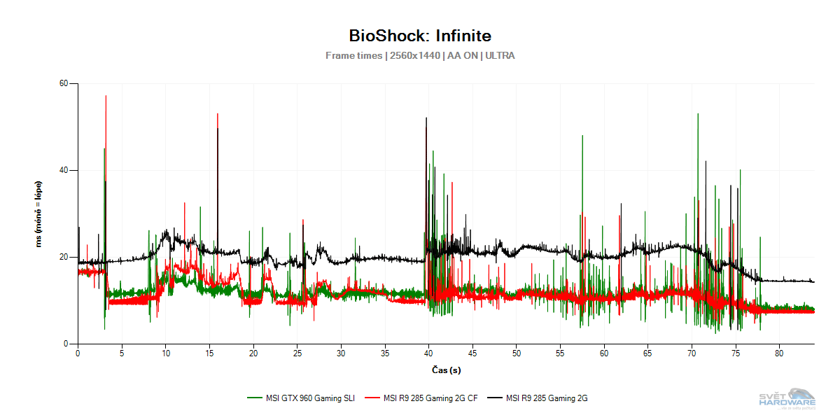 Test Radeonu R9 285 v CrossFire (XDMA)