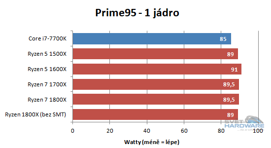 AMD Ryzen 5: šest i čtyři jádra v akci