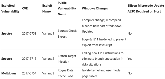 Starší PC po záplatách opravdu budou pomalejší, říká Microsoft