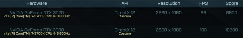 RTX 3070 se v prvních testech vyrovná kartě RTX 2080 Ti