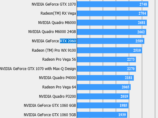 GeForce RTX 2060 se objevila v benchmarku Final Fantasy XV