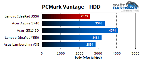 Lenovo U550: tenký IdeaPad
