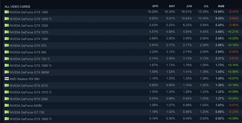 Nový průzkum Steamu konečně ukazuje nástup AMD