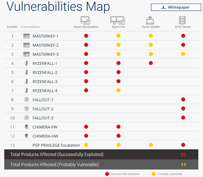 CTS Labs identifikovaly v procesorech AMD Zen celkem 13 bezpečnostních chyb