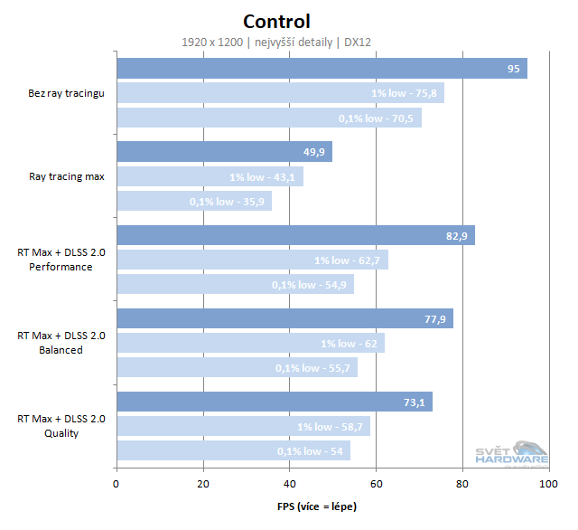 NVIDIA DLSS 2.0: dokáže nahradit ray tracingem ztracený výkon?