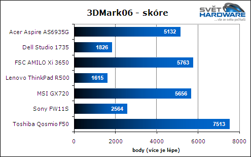 Test herních notebooků: vyhodnocení