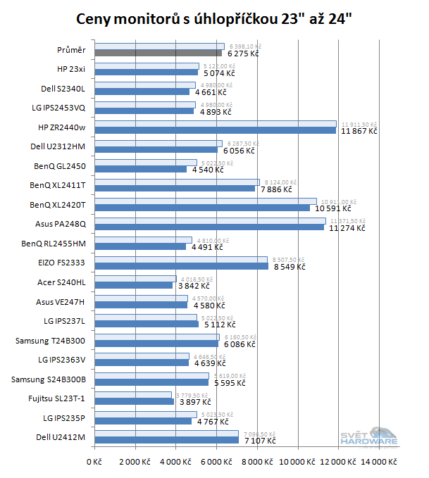 Doporučené LCD monitory: srpen 2013