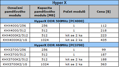 Dvě nové série paměťových modulů od společnosti Kingston