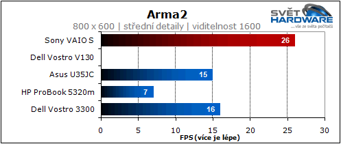 Sony VAIO S: nadupaný maratonec