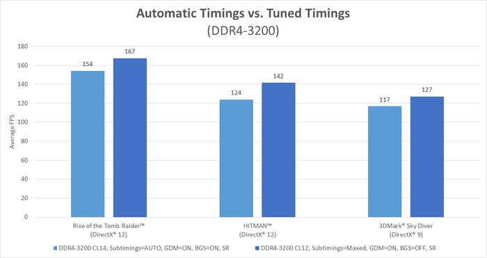 OC Expert z AMD řádně vyzkoušel nový AGESA pro Ryzen, jaký má vliv?