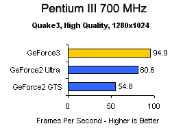 GeForce3 – je opravdu tak dobrá?