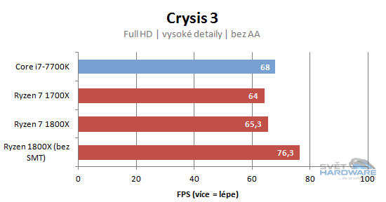 Ryzen 1700X a 1800X v testech: AMD povstalo