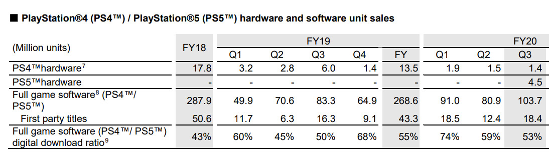 Sony potvrzuje, že prodejní ceny PS5 jsou nižší než náklady