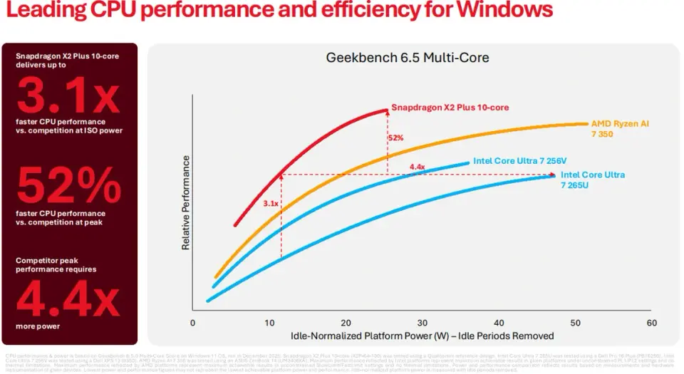 Qualcomm Snapdragon X2 Plus ST