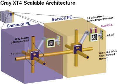 Nový superpočítač od Cray využije až 30000 dvojjádrových Opteronů.