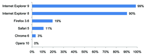 Internet Explorer 9: rychlejší a jednodušší?