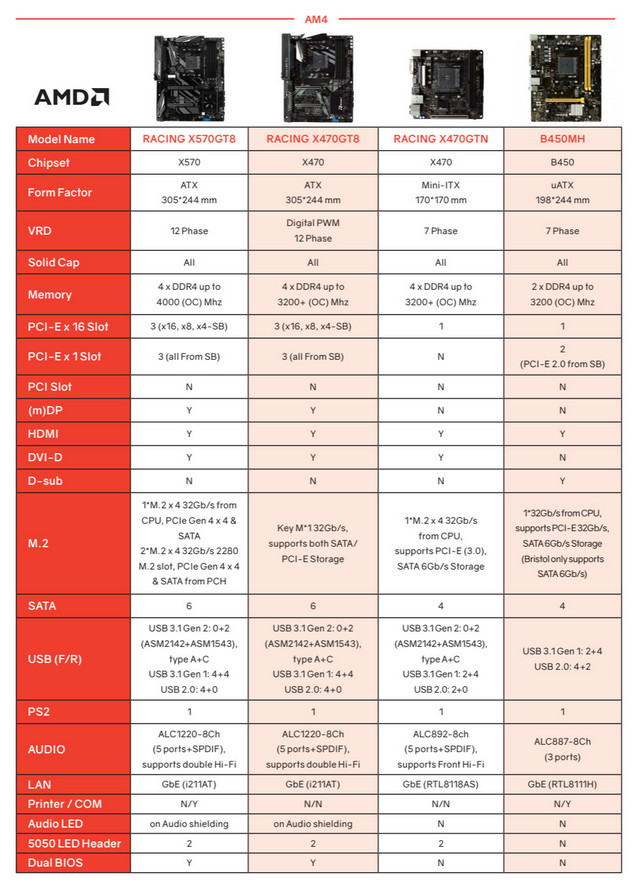Biostar ukázal desku s X570 pro Zen 3000 i se specifikacemi