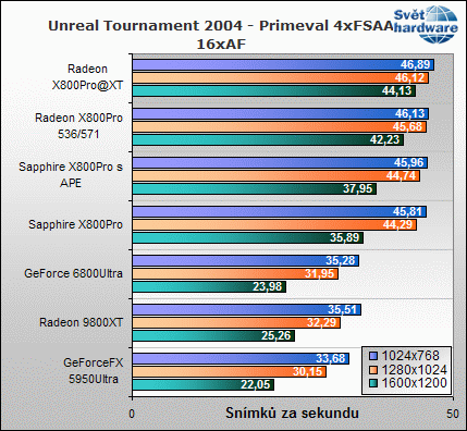 Sapphire X800Pro Toxic: Reaktor pod kapotou