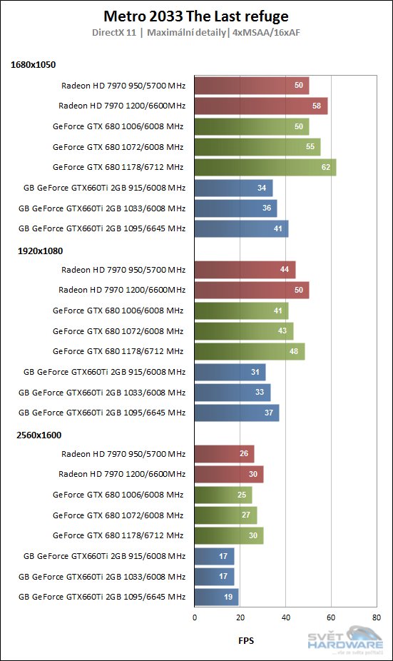 Gigabyte GeForce GTX660Ti: potřebuje hráč více?