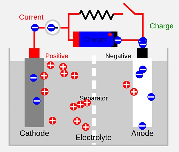 Není Li-Ion jako Li-Ion: co má společného baterka v telefonu a elektromobilu?