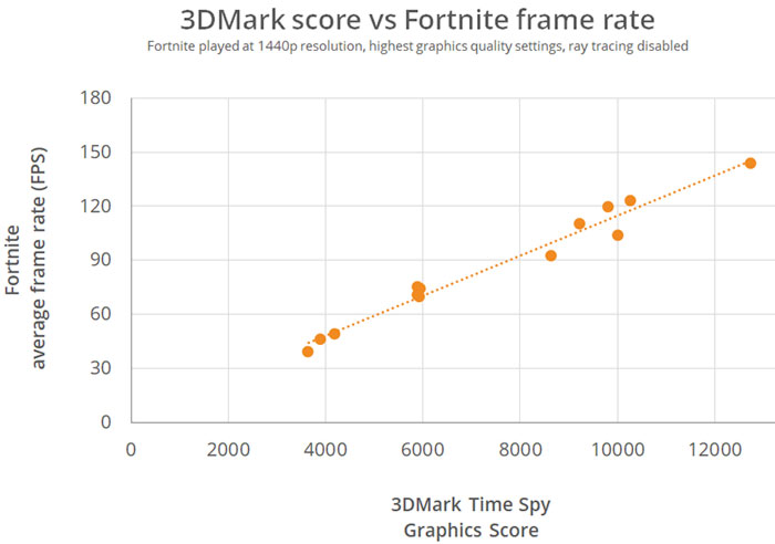 3DMark dostal nové UI a také umí odhadovat herní výkon sestavy