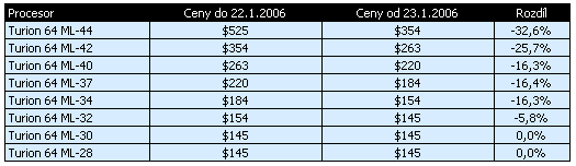 AMD snižovalo ceny: kompletní přehled změn