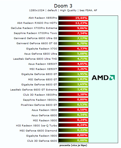 26 grafických PCIe karet - Porovnání výkonů na AMD a Intelu