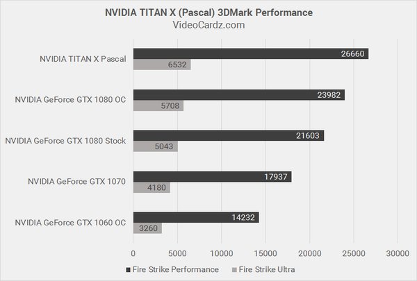 NVIDIA GeForce TITAN X a první benchmarky