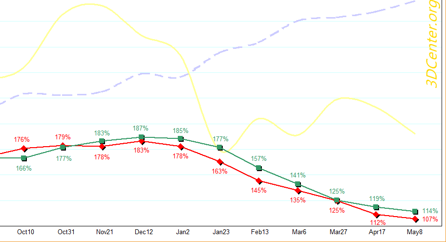 Pokles cen grafických karet zvolnil, doporučené ceny jsou ještě vzdáleny