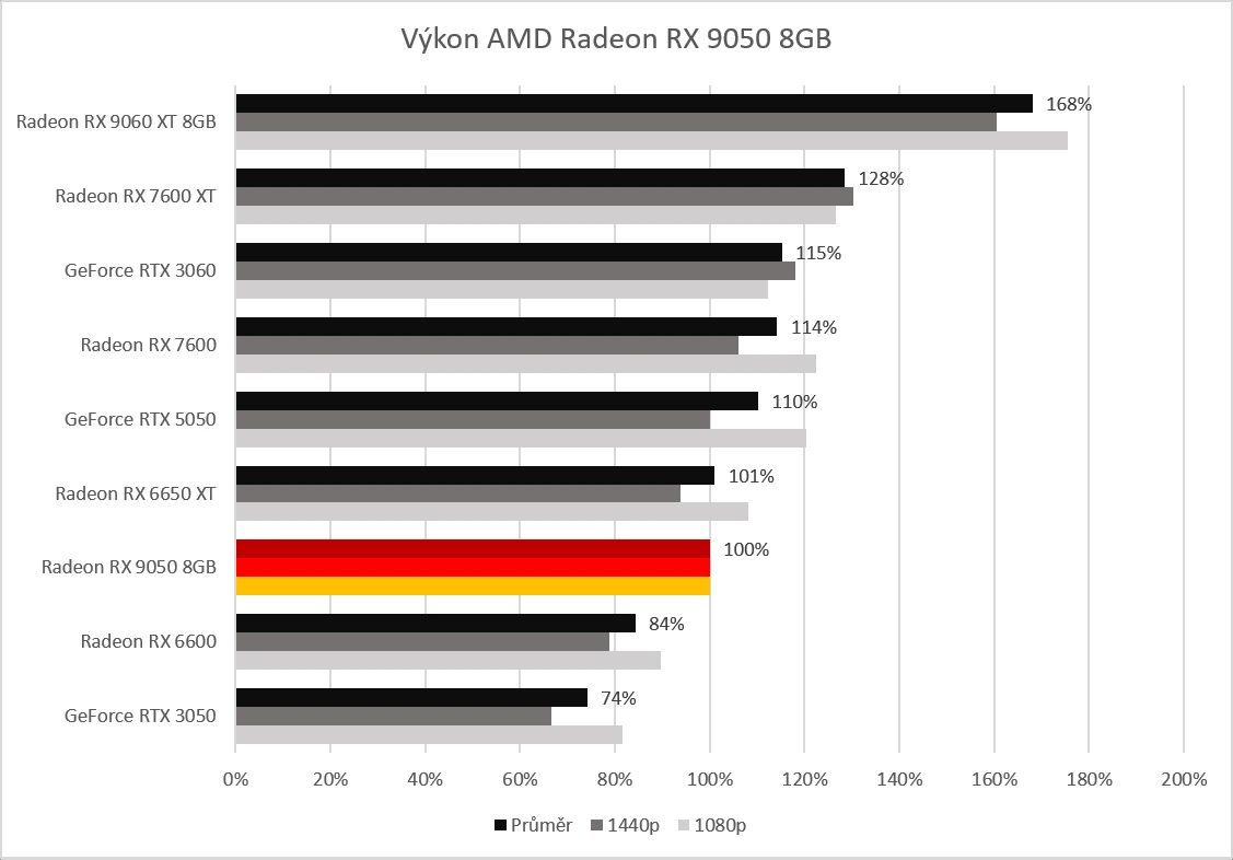 Grafický výkon Radeonu RX 9050 8GB