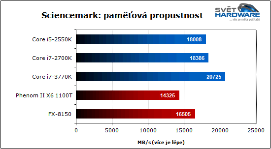 Procesory Intel Ivy Bridge: 22 nm je tady