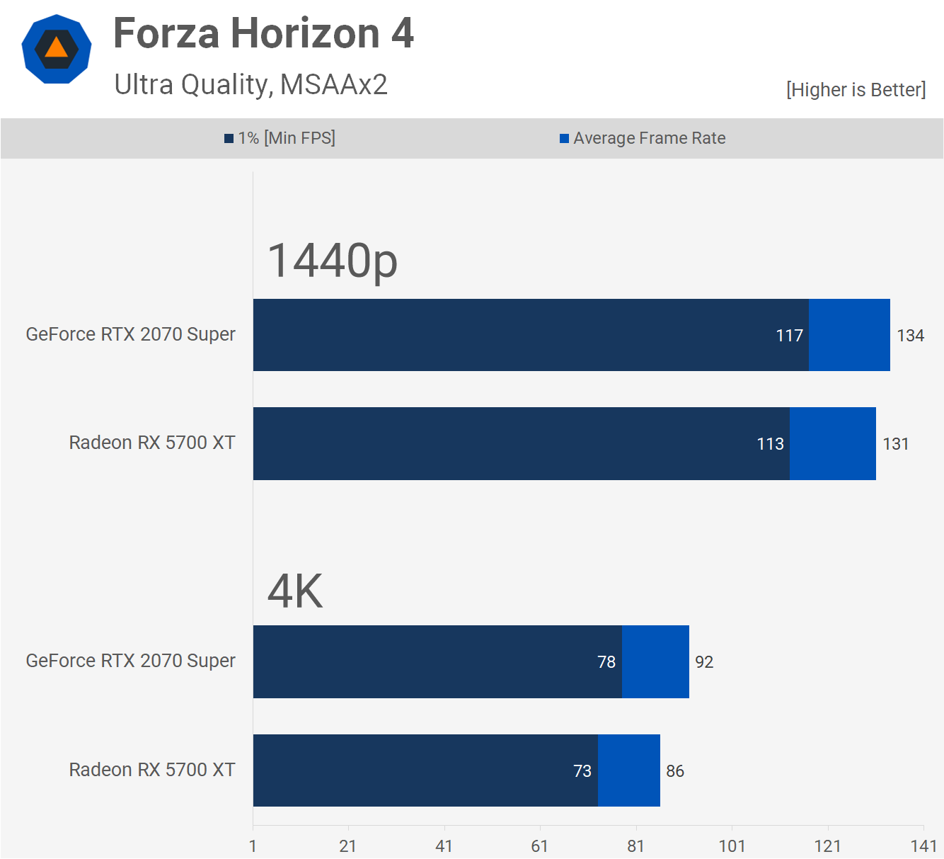 GeForce RTX 2070 Super a Radeon RX 5700 XT v 37 hrách: kdo s koho