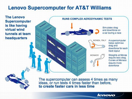 Lenovo dokončilo instalaci superpočítače ve stáji F1 AT&T Williams