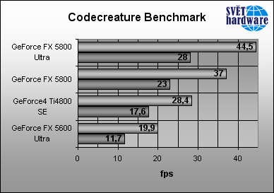 Megatest grafických karet: nVidia - část druhá