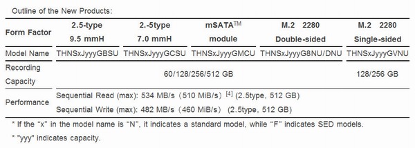 Toshiba HG6: rozvětvená rodina SSD