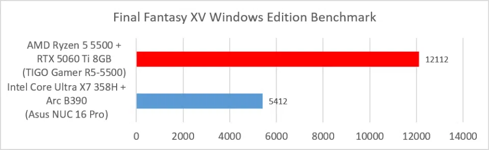 TIGO Gamer R5-5500 (Ryzen 5 5500 + RTX 5060 TI 8GB: Final Fantasy XV Windows Edition Benchmark)