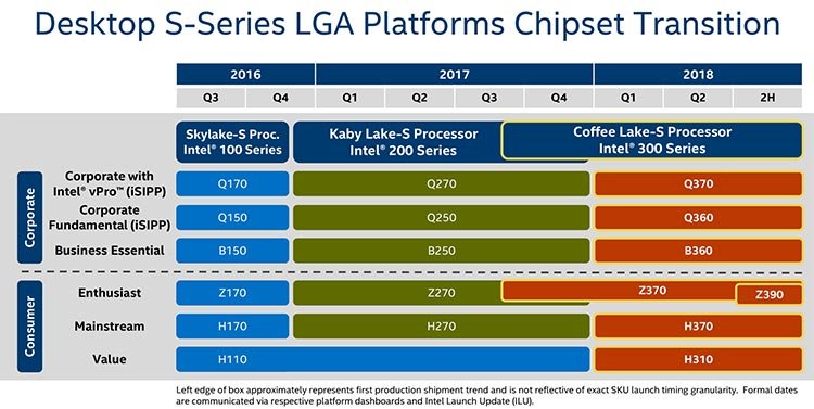 Intel chystá i osmijádrové procesory Coffee Lake