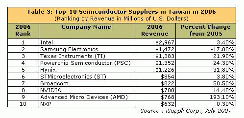 V Číně se v minulém roce prodalo polovodičů za 66,3 mld USD