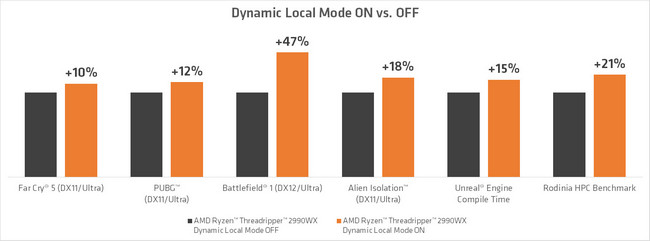 AMD Dynamic Local Mode slibuje pro Threadripper až 47% nárůst výkonu