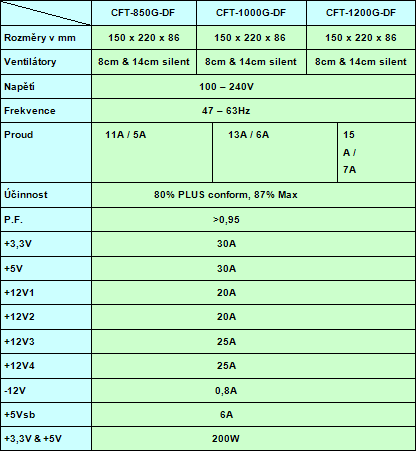 Chieftec uvedl na trh nové zdroje Super Series