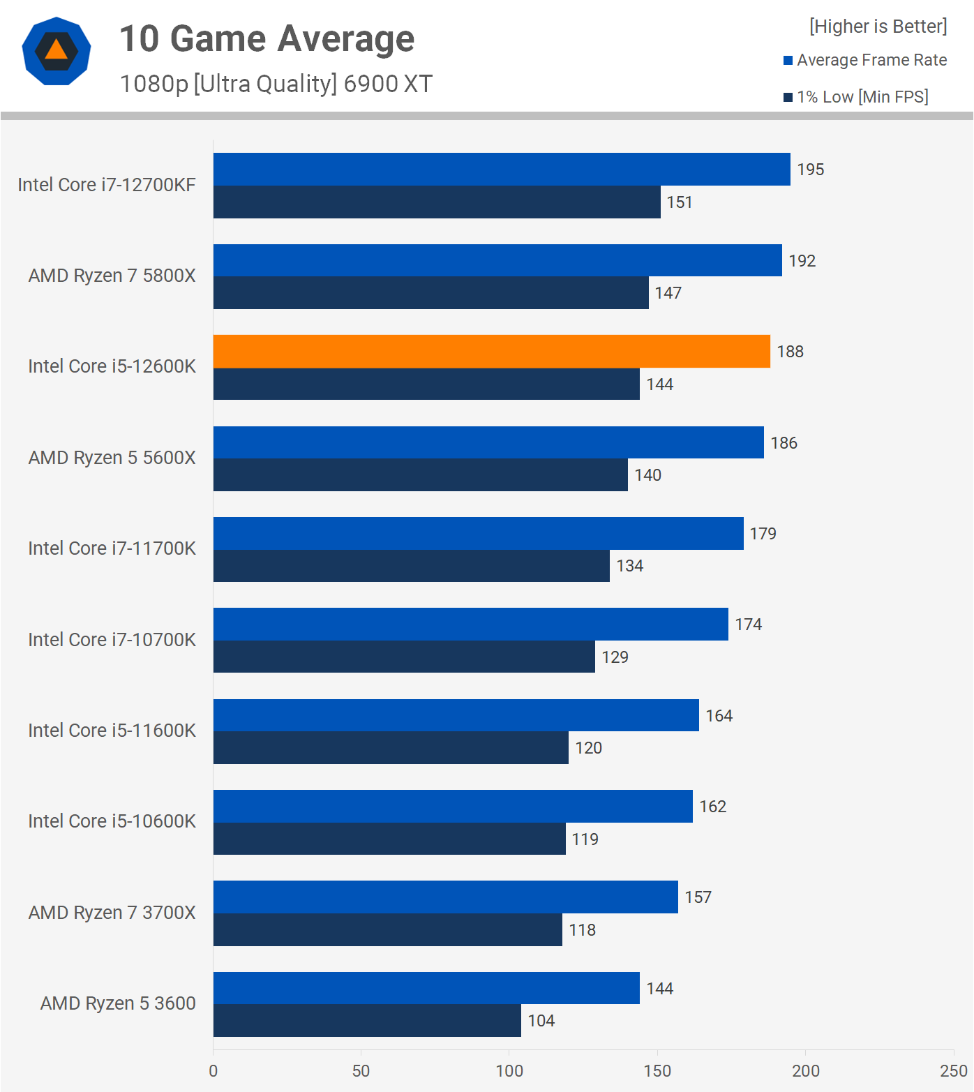 Core i5-12600K v testu: zabiják Ryzenu 5 5600X?