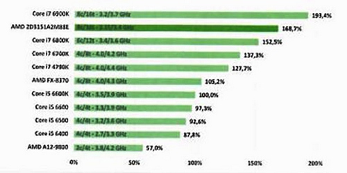 Francouzský časopis zveřejnil testy AMD Ryzen, vypadají nadějně