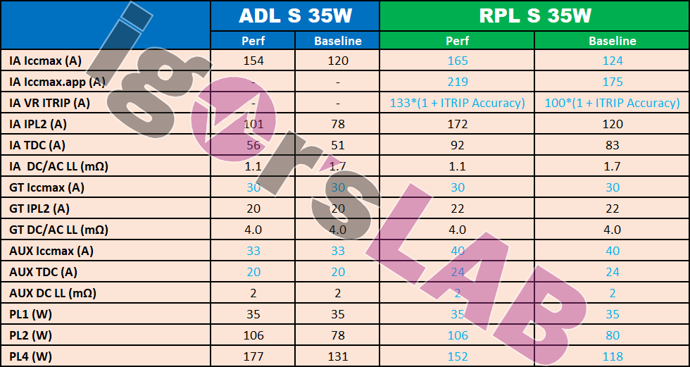 Alder Lake vs. Raptor Lake: jak se změní nároky na napájení?