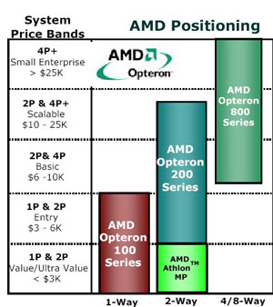 AMD Opteron - osmá generace procesorů