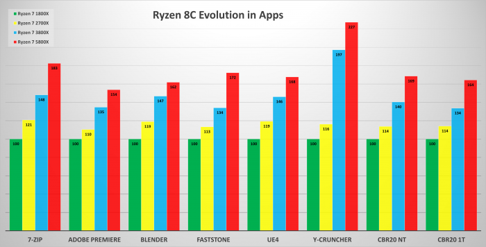Čtyři generace Ryzenů, jaký je rozdíl v hrách mezi 1800X až 5800X?